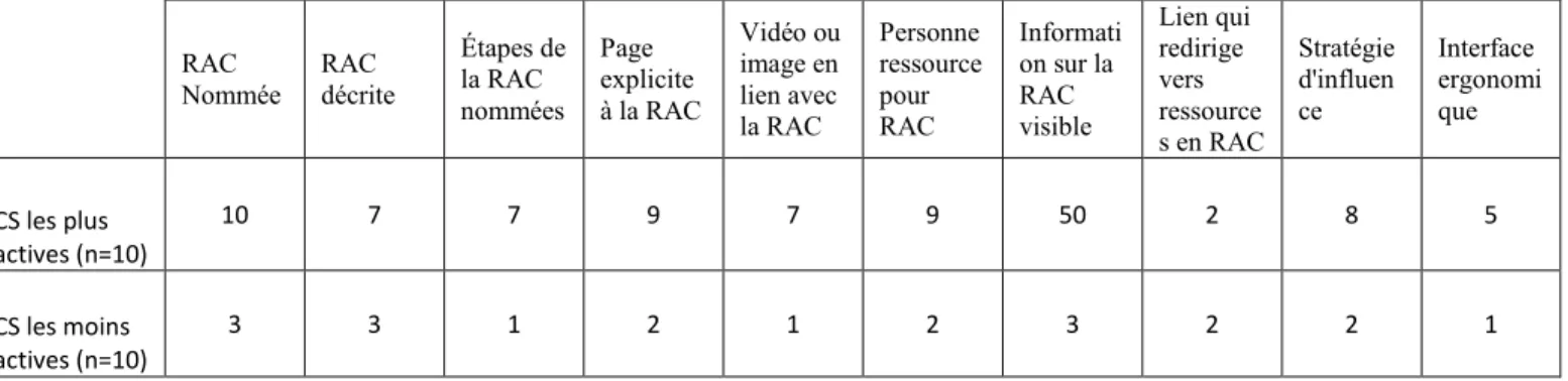 Tableau 3. Nombre d'apparition des éléments de contenu sur les sites web des CS consultés 