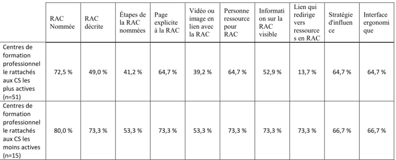 Tableau  4.  Fréquence  d’apparition  des  éléments  de  contenu  sur  les  sites  web  des  centres  de  formation professionnelle  RAC  Nommée  RAC  décrite  Étapes de la RAC  nommées   Page  explicite  à la RAC  Vidéo ou image en lien avec  la RAC  Pers