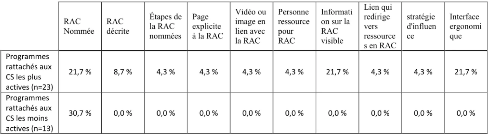 Tableau 5. Fréquence d’apparition des éléments de contenu sur les pages web des programmes  d’études  RAC  Nommée  RAC  décrite  Étapes de la RAC  nommées   Page  explicite  à la RAC  Vidéo ou image en lien avec  la RAC  Personne  ressource pour RAC  Infor