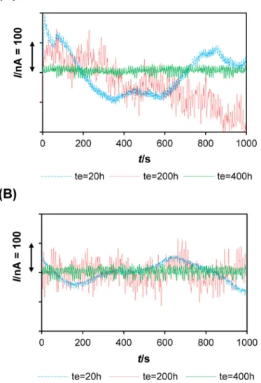 Fig. 7. Variations of typical current noise (I/nA = f(t)) obtained during the second test stage (t e = 792–1070 h) obtained 24 h after each inoculation: (A) in ﬂow cell D(inoculation with Desulfovibrio desulfuricans); (B) in ﬂow cell A (inoculation with De