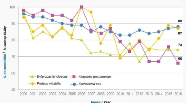 Figure 7 : Evolution du pourcentage de Staphylococcus aureus résistant à la  méticilline (SARM)