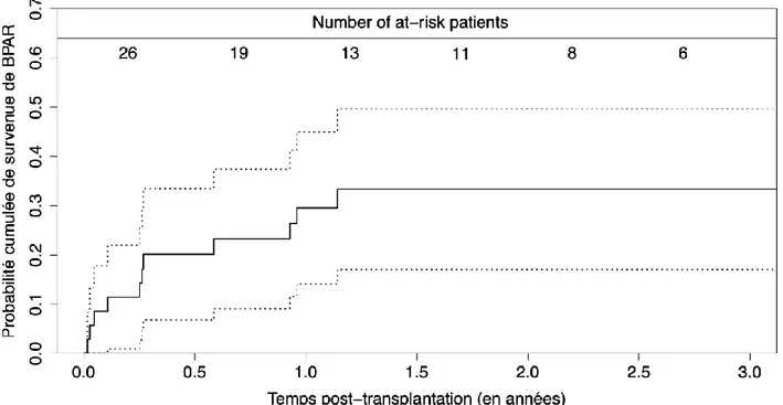 Figure 4.  Courbe d’incidence cumulée de rejet parmi les patients greffés suite à une DNA (n initial= 35)  Probabilité de rejet à 1 an 29,5% IC95 [17,1-48] 