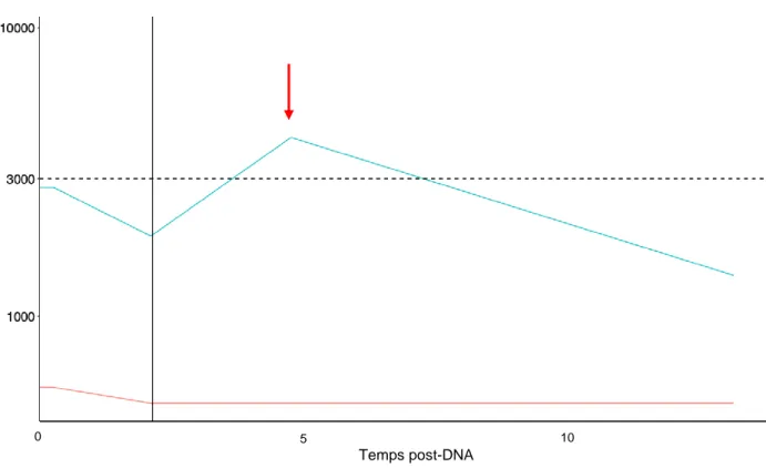 Figure  5.  Évolution  des  DSA  préformés  dans  le  temps  d’un  patient  à  partir  du  jour  de  la  DNA  jusqu’au dernier suivi post greffe