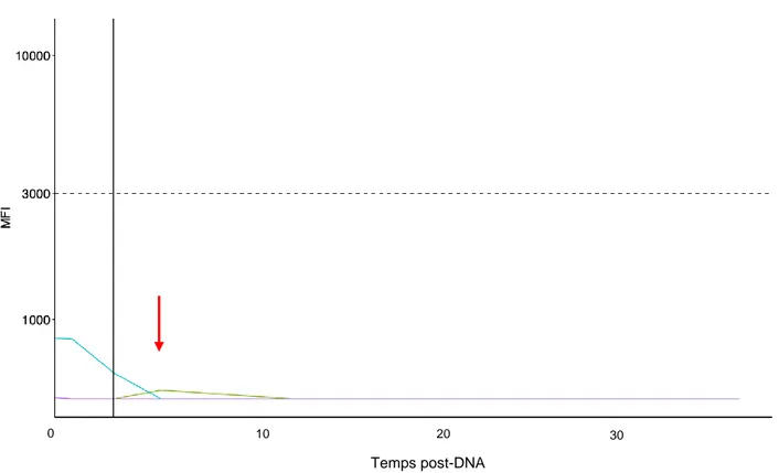 Figure  7.  Évolution  des  DSA  préformés  dans  le  temps  d’un  patient  à  partir  du  jour  de  la  DNA  jusqu’au dernier suivi post greffe