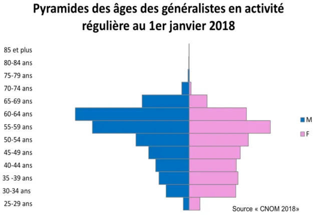 Figure 3 : La pyramides des âges des généralistes en activité régulière au 1er janvier  2018 