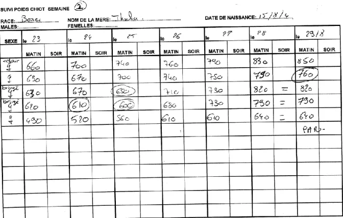 Figure 1 : Fiche d’enregistrement des données, page de pesée 