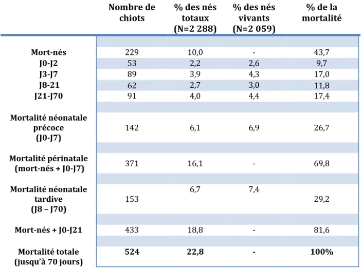 Tableau 3 : Incidence de la mortalité selon la période (N= 2 288 chiots)