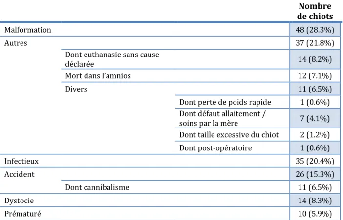 Tableau 4 : Causes de mortalité. Les données ont été renseignées pour 170 chiots parmi les 524 chiots  décédés durant la période de l’étude
