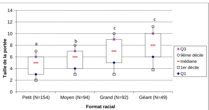 Figure 7 : Taille de portée (nombre de chiots nés totaux) en fonction du format racial