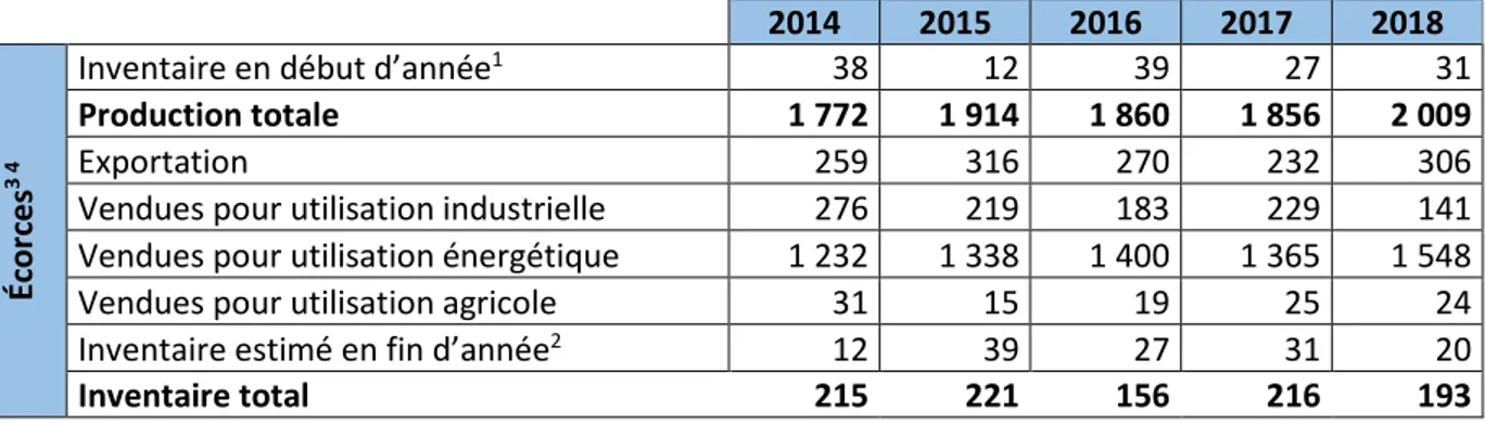 Tableau 1.1 Production totale des produits conjoints du sciage de 2014 à 2018 au Québec (‘000 tma) (inspiré de : MFFP, 2019a) 