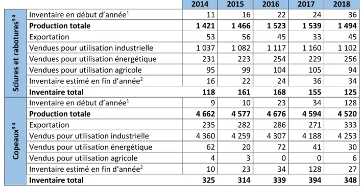 Tableau 1.1 Production totale des produits conjoints du sciage de 2014 à 2018 au Québec (‘000 tma) (inspiré de : MFFP, 2019a) (suite) 