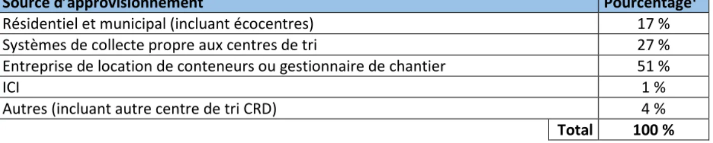 Tableau 1.2 Provenance des matières des centres de tri de résidus de CRD du Québec (inspiré de : RECYC- RECYC-QUÉBEC, 2017) 