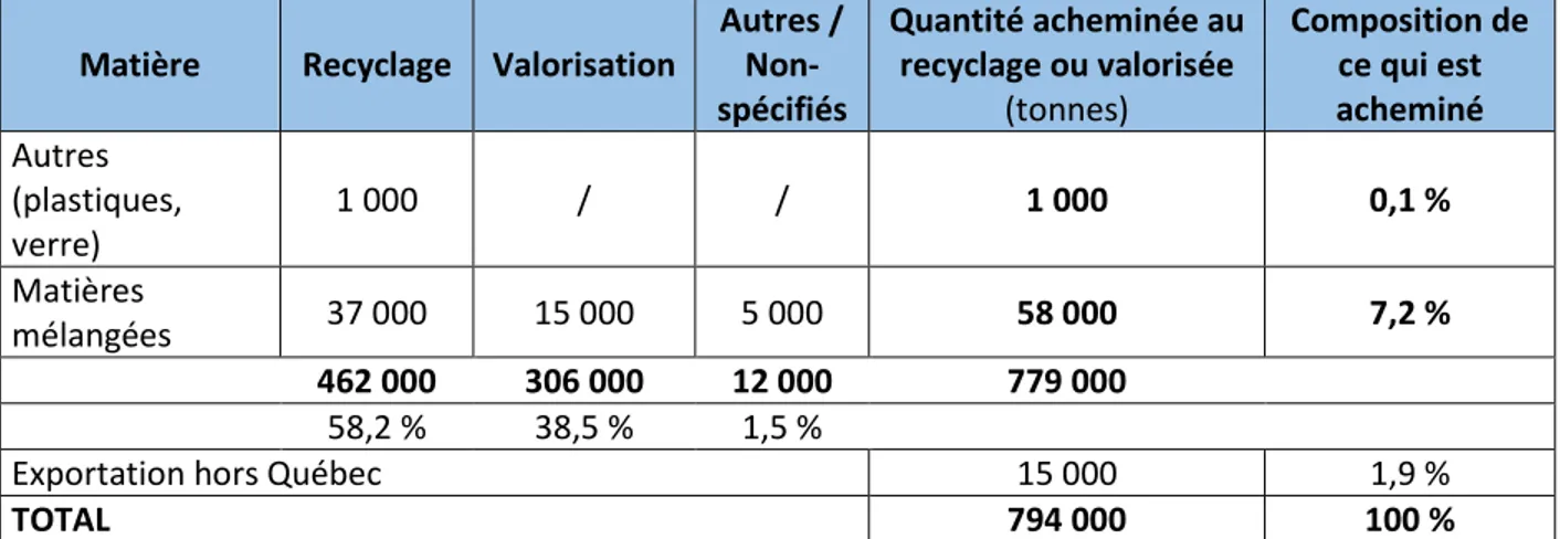 Tableau 1.3 Répartition des matières acheminées au recyclage et à la valorisation (en tonnes) (inspiré  de : RECYC-QUÉBEC, 2017) (suite) 