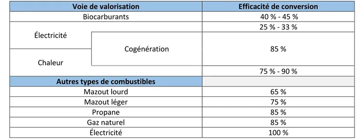 Tableau 1.4 Efficacité de conversion des technologies pour la biomasse forestière et autres types de  combustibles (compilation de : Walker et al., 2010; EcoTec, 2012; Thiffault et al., 2015) 