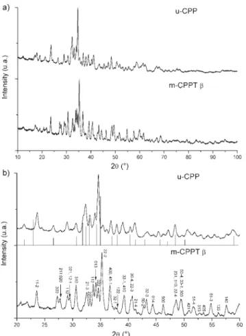 Fig. 3 shows the particle morphologies of the two phases synthesised. Both m-CPPT b and u-CPP crystals are assembled as oval shaped plates
