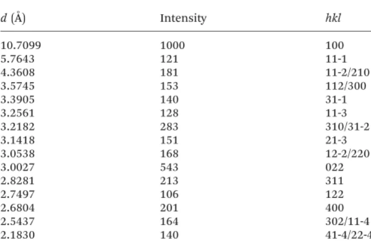 Table 3 Peak positions and indexing of u-CPP powder diffraction data (most intense peaks with intensities greater than 10%)