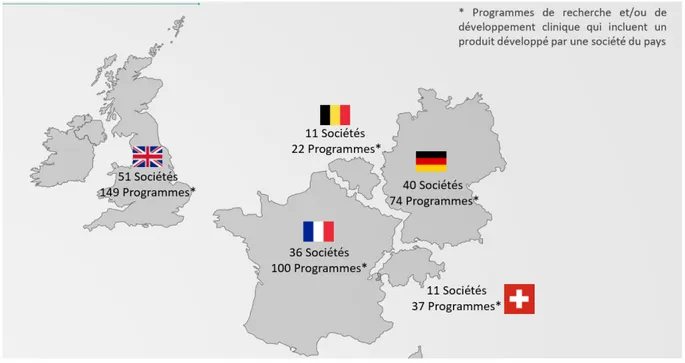 Figure 9 : La place de la France dans l’environnement européen (Etude LEEM- La France et les  Médicaments de Thérapie Innovante (MTI)) 