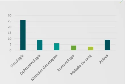 Figure 14 : Indication des essais cliniques actuellement en réalisation en France (Etat des lieux de la  fabrication des médicaments de thérapie innovante (MTI) par les établissements publics 35 ) 