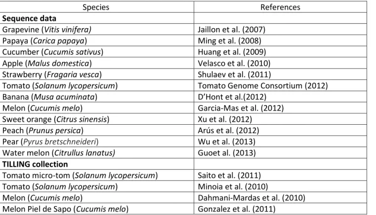 Table 1. Inventory of references related to the genome sequences of fruit species and TILLING  collections 