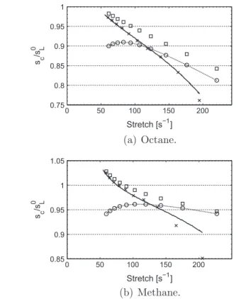 Fig. 7. Normalized  consumption  speed  vs. stretch  in a closed  bomb  (BOMB) with  s 0;CH4 L ¼ 0:255 m=s and s 0;C8H18L ¼ 0:264 m=s: — s c (Eq