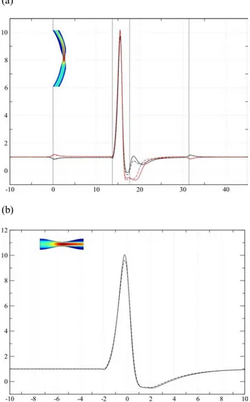 Fig 1. Shear stress at both walls (a): the curved case and (b)  the straight case.  Red: inner wall and black: for outer wall