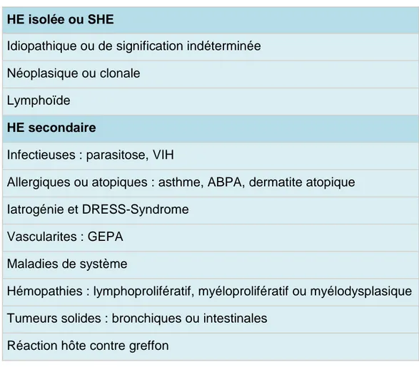 Tableau 2 : Principales étiologies (liste non exhaustive) d’une HE sanguine  16 . 