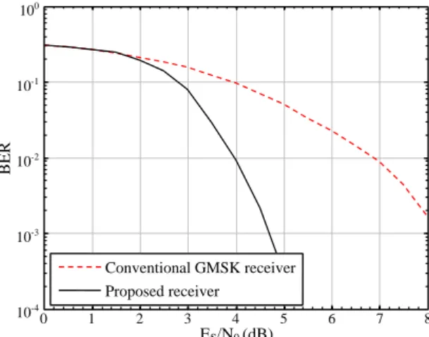 Figure 4. Proposed receiver compared with the conventional Gaussian minimum shift keying (GMSK) receiver in bit error rate.