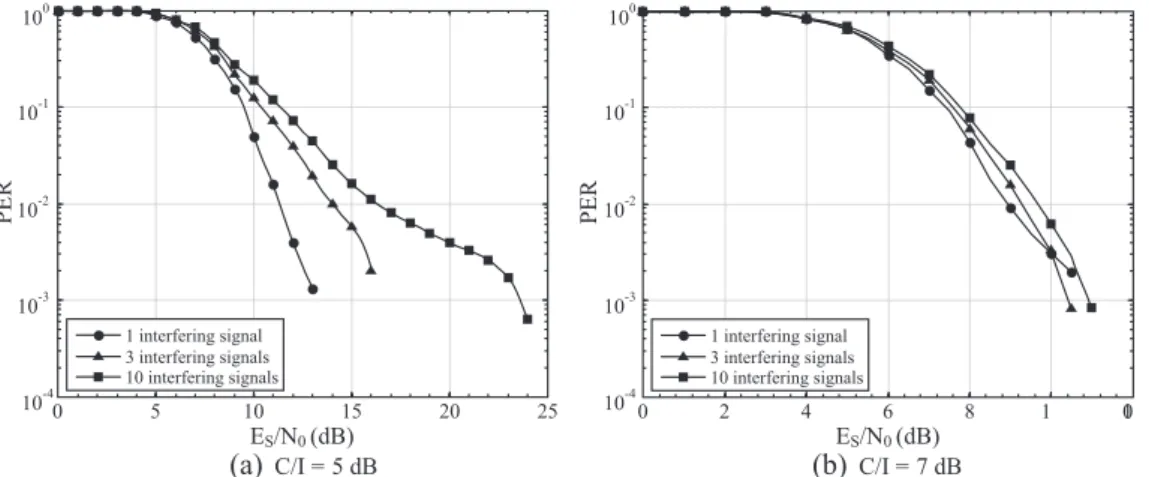 Figure 8. In ﬂuence of the number of interfering signals on the receiver performance in packet error rate (PER) with carrier-to-interference (C/I) = 5 dB (a) and C/I = 7 dB (b).
