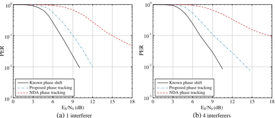 Figure 9. Packet error rate (PER)of different receivers in the presence of one interferer (a) and four interferers (b).