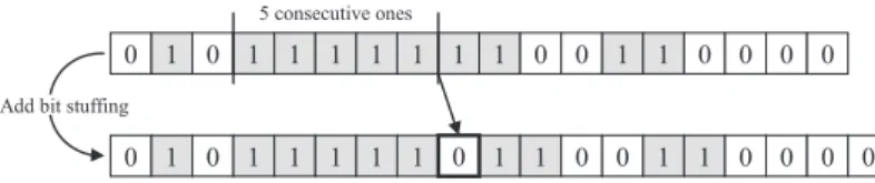 Figure 3. Principle of bit stuf ﬁng in automatic identiﬁcation system: a bit 0 is inserted after each sequence of ﬁve consecutive bits 1.