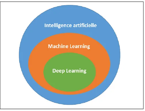 Figure  1 : Représentation de l’IA – Deep et Machine Learning  