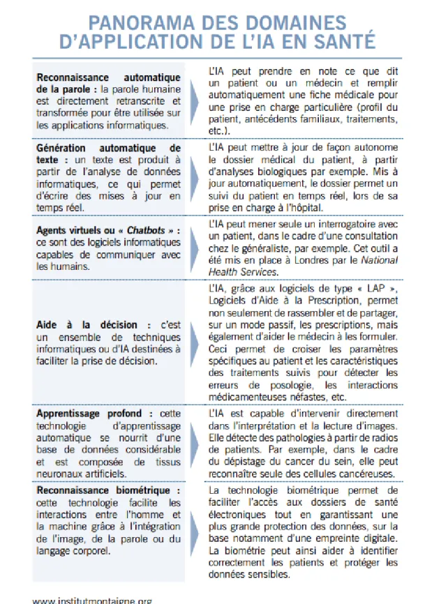 Figure  4 : Panorama des domaines d’application de l’IA en santé  [44]  