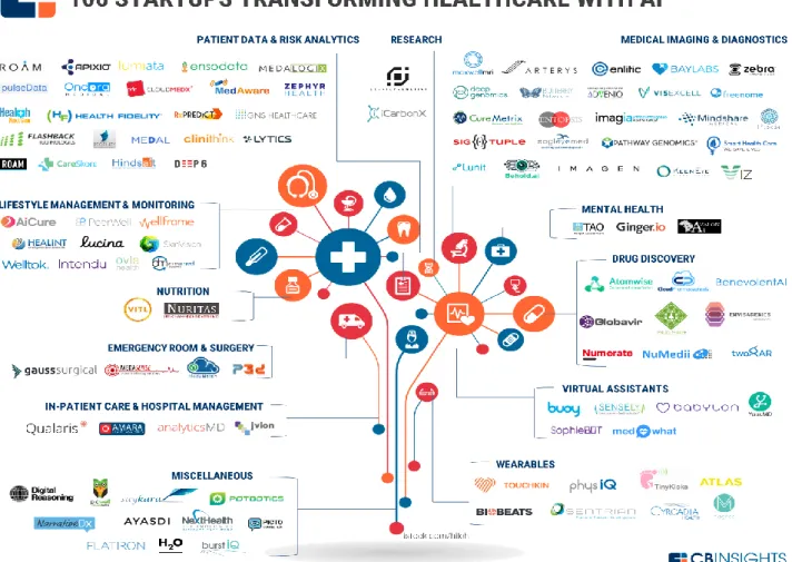 Figure  6 : 106 start-ups transforming healthcare with AI [52] 