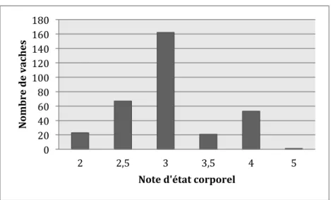 Figure	  2	  :	  Distribution	  des	  notes	  d'état	  corporel	  du	  jour	  du	  prélèvement	  