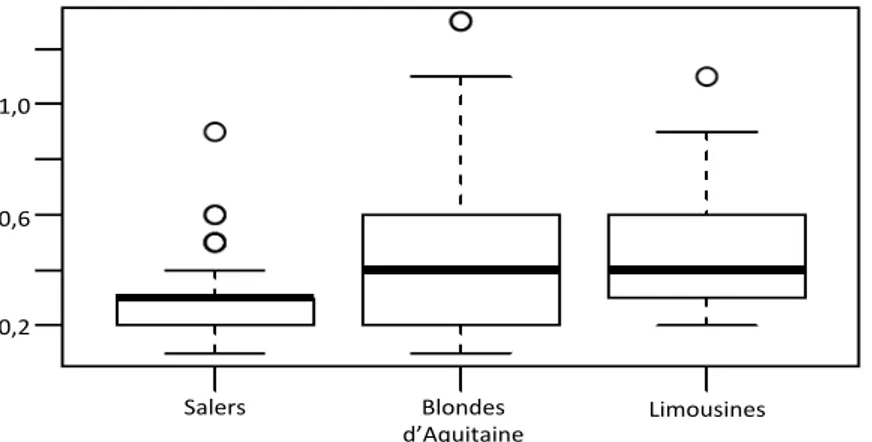 Tableau	
  6	
  :	
  Concentrations	
  plasmatiques	
  en	
  BHBA	
  (mmol/L)	
  selon	
  la	
  race	
  