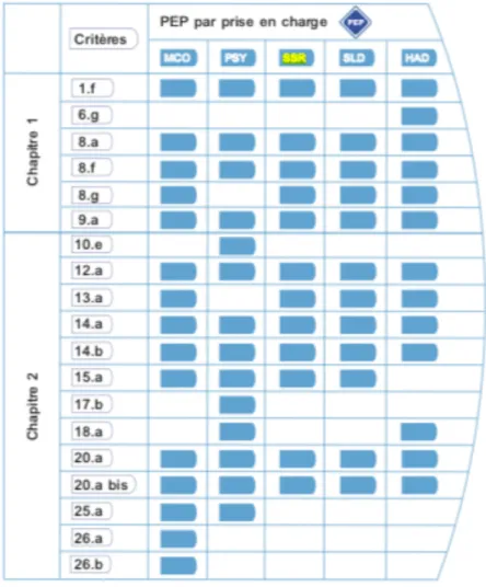 Figure 5 : Extrait du manuel de certification HAS, présentation des  critères et PEP. 