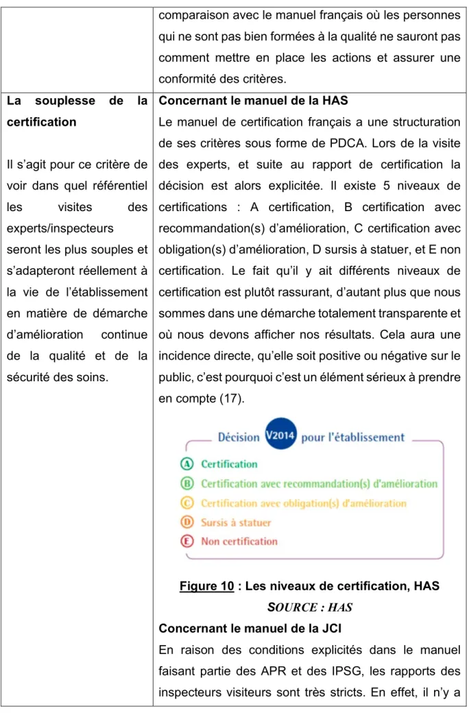 Figure 10 : Les niveaux de certification, HAS  SOURCE : HAS 