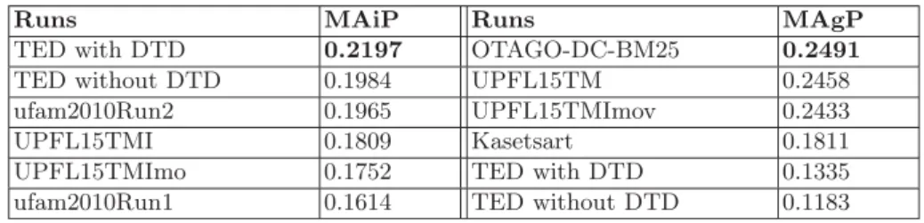 Table 2. Results for λ = 0.7 compared with official participants best results, INEX 2010