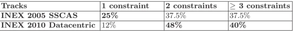 Table 3. Structural constraints distribution over three INEX ad-hoc tracks