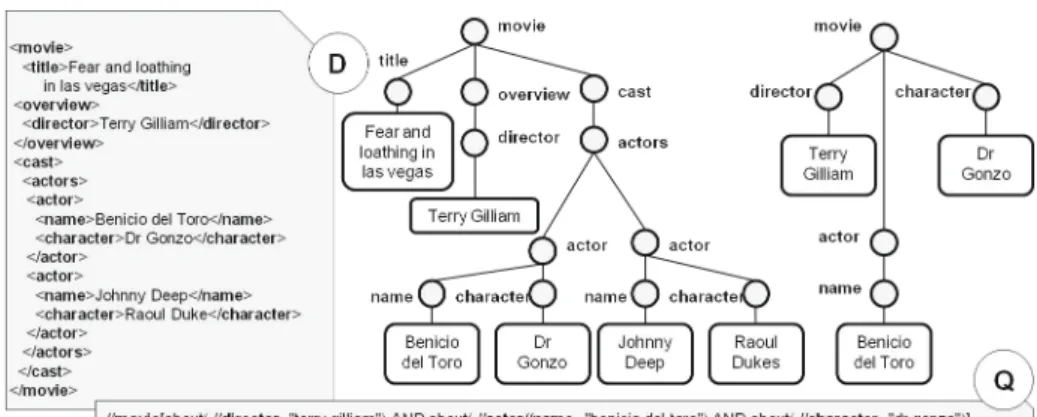 Fig. 1. Tree representation of an XML document and a query in which we want a