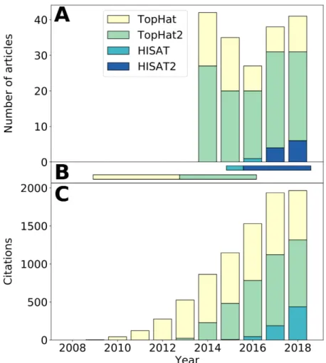 Figure 3 – Observed latency in tool usage — a TopHat–HISAT case study. A illustrates the distribution of articles using tools from the TopHat–HISAT family found in our methodological literature review