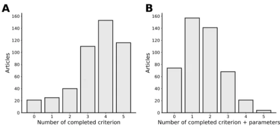 Figure 4 – Article distribution by completeness. A. Distribution of articles by the number of essential criteria that have been specified in the methodology