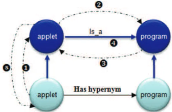 Fig. 6 Interactions between term agent and concept agent to establish an is_a relation