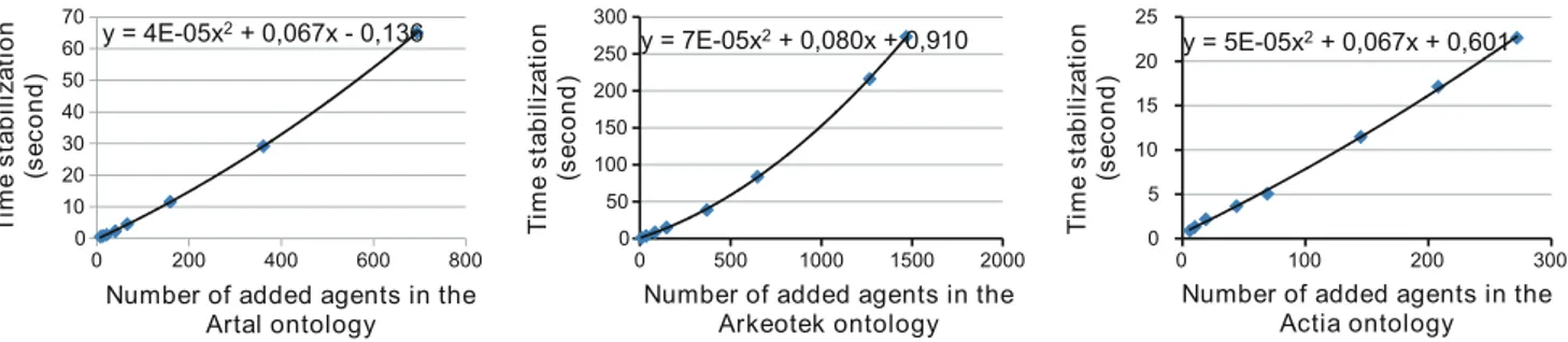 Fig. 8 Stabilization time of the MAS and number of added agents compared with the number of added documents