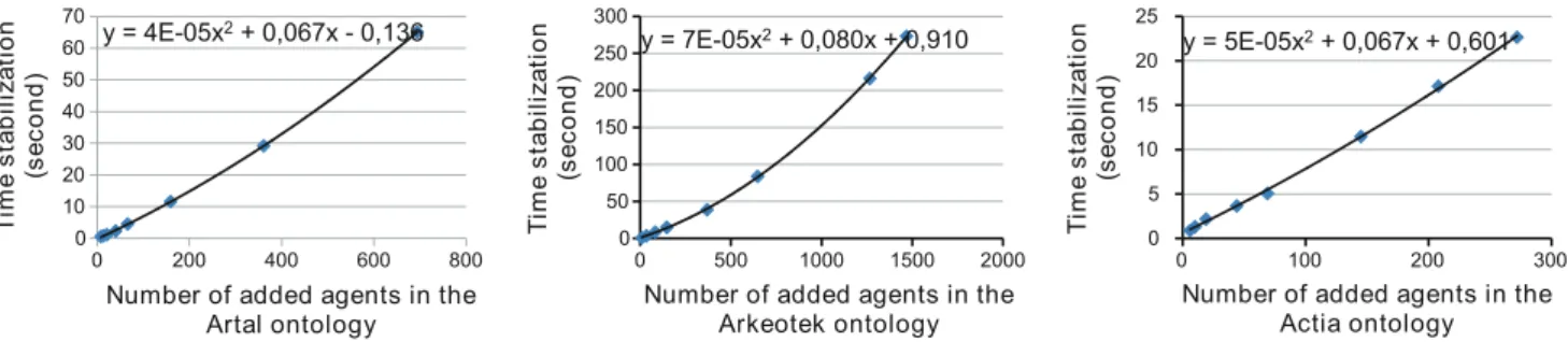 Fig. 8 Stabilization time of the MAS and number of added agents compared with the number of added documents