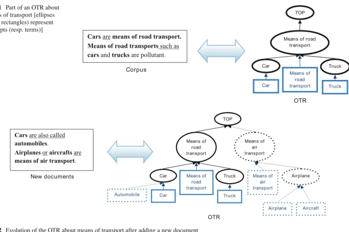 Fig. 1 Part of an OTR about means of transport [ellipses (resp. rectangles) represent concepts (resp