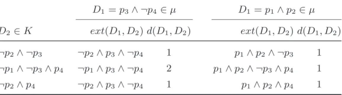 Table 2. Distances between terms required for K ◦ µ