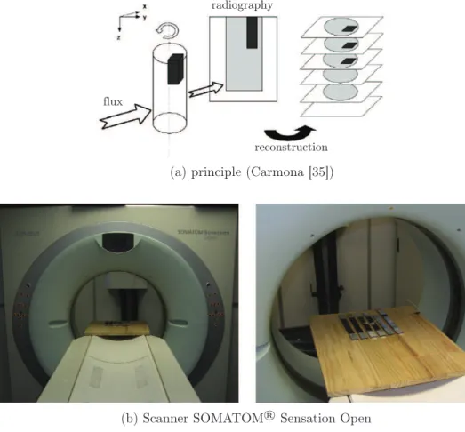 Fig. 5. X-ray tomography technique.