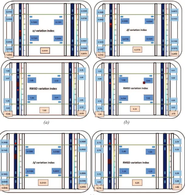 Figure 9: Damage localization maps for damage D1 (a), D2 (b) and D3 (c) plotted from  f mean  and RMSD variation indexes 