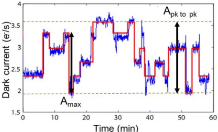 Fig.  1. Example of  time behavior of a  DC-RTS pixel, obtained  after neutron  exposure, representing transition maximum amplitude (A max ) and peak to peak  amplitude (A pk to pk ) during a one hour observation